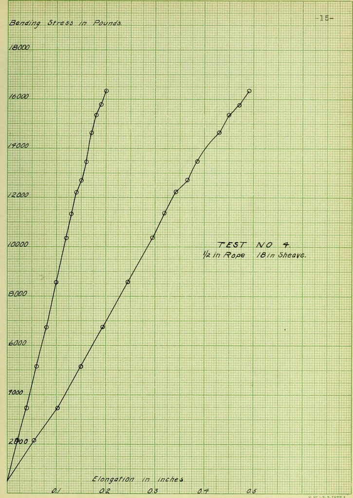 An illustration from Stresses in wire ropes bent over sheaves, 1910, leaf 42