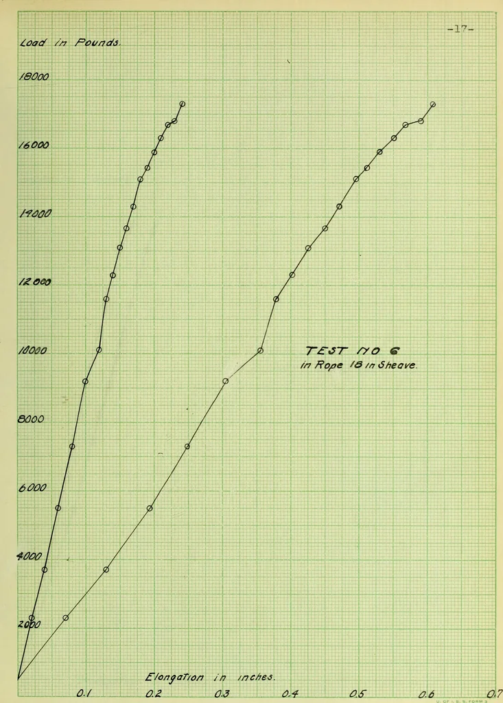 An illustration from Stresses in wire ropes bent over sheaves, 1910, leaf 46