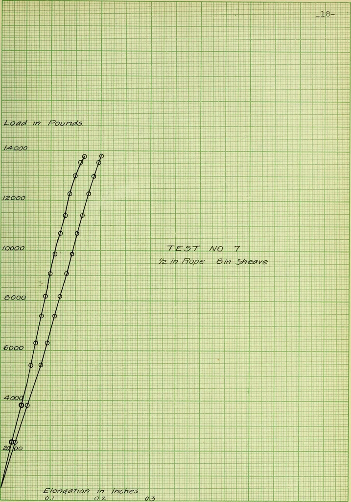 An illustration from Stresses in wire ropes bent over sheaves, 1910, leaf 48