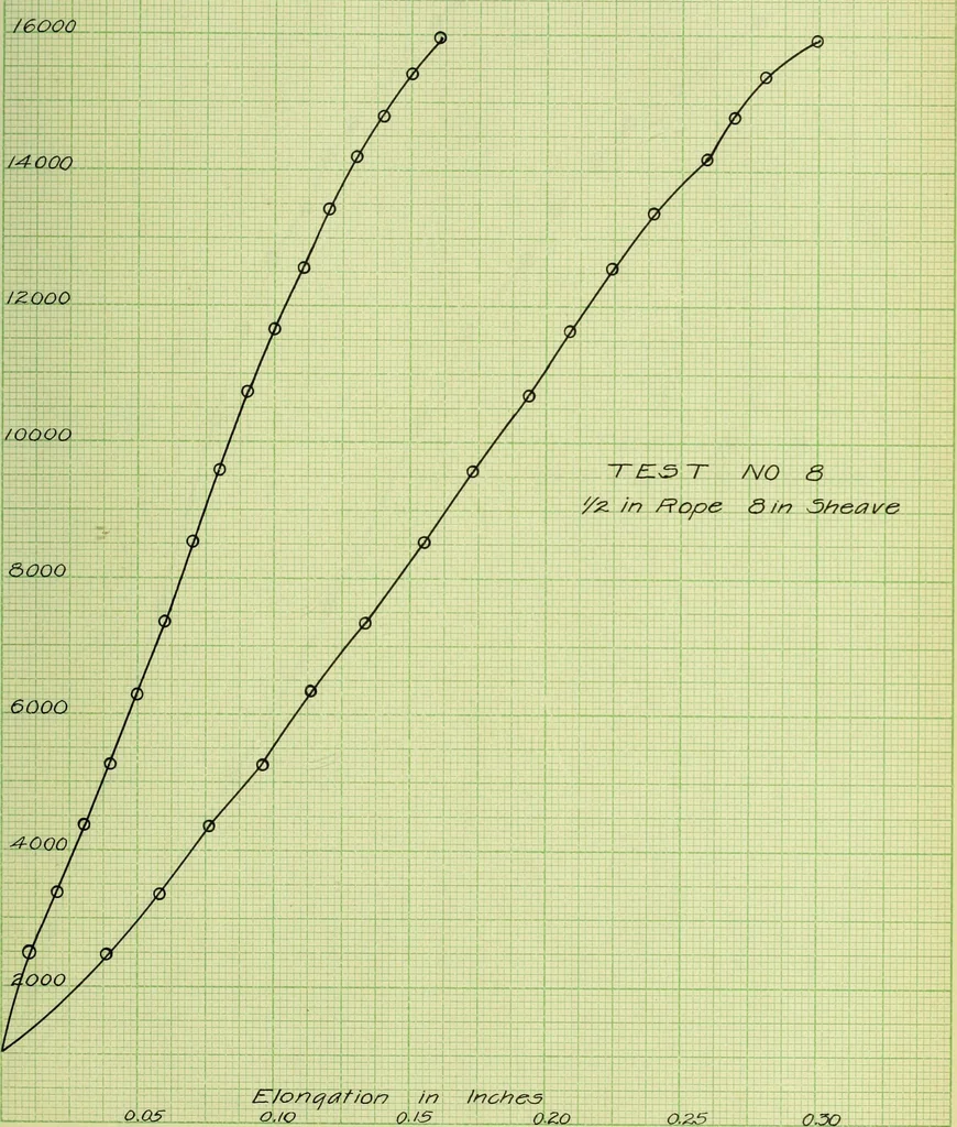 An illustration from Stresses in wire ropes bent over sheaves, 1910, leaf 50
