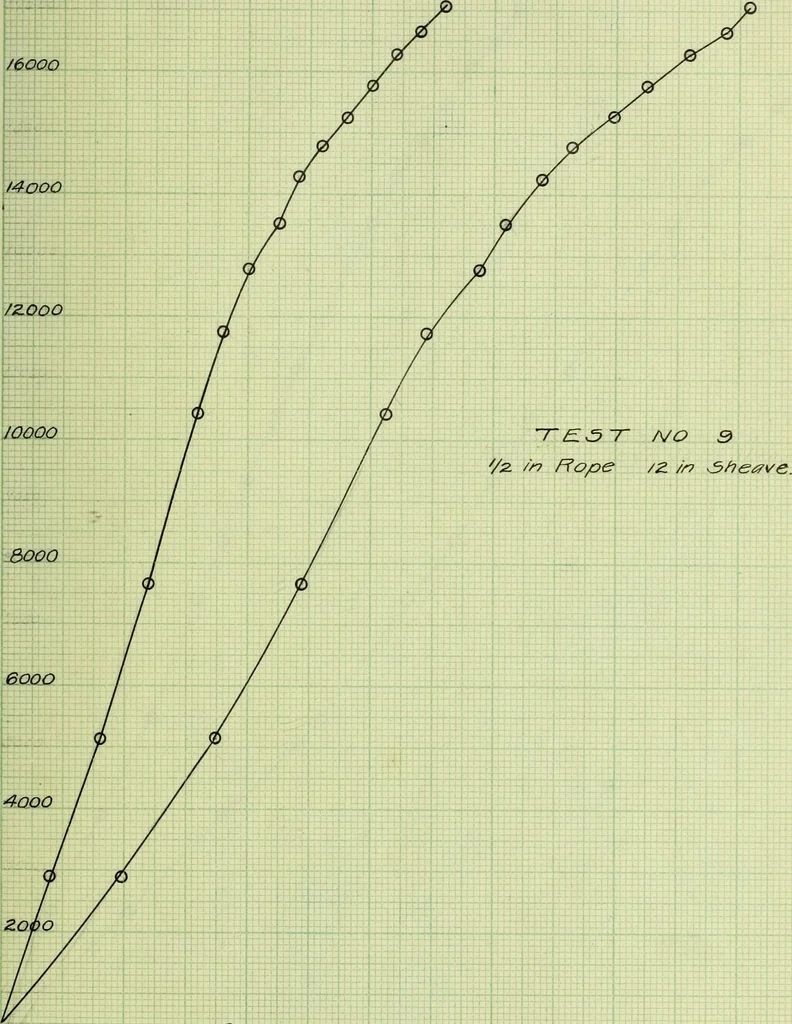 An illustration from Stresses in wire ropes bent over sheaves, 1910, leaf 52