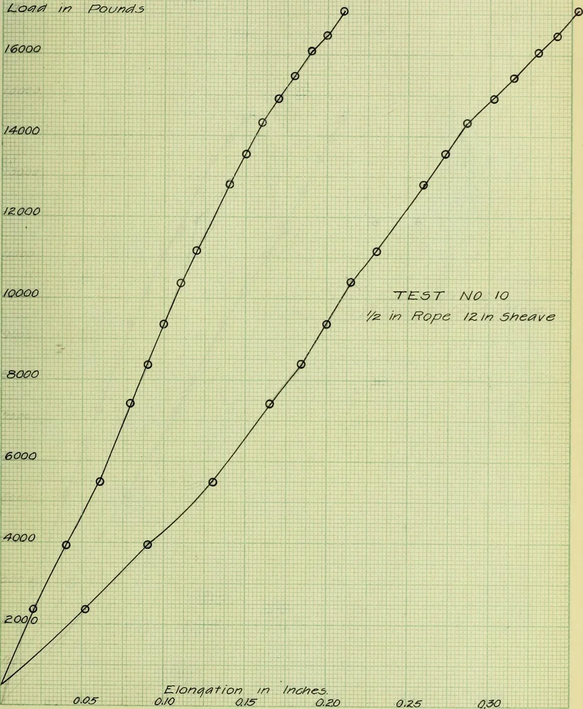 An illustration from Stresses in wire ropes bent over sheaves, 1910, leaf 54