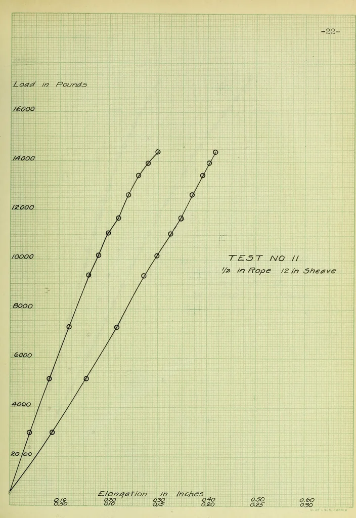 An illustration from Stresses in wire ropes bent over sheaves, 1910, leaf 56
