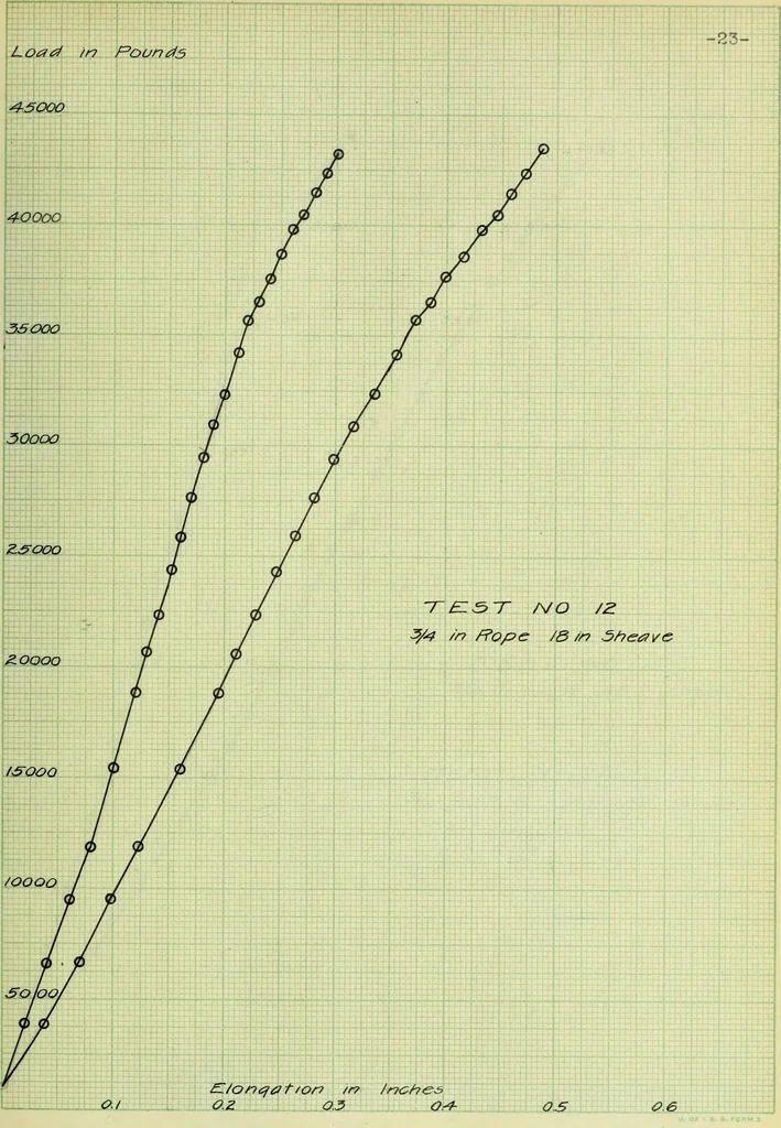 An illustration from Stresses in wire ropes bent over sheaves, 1910, leaf 58