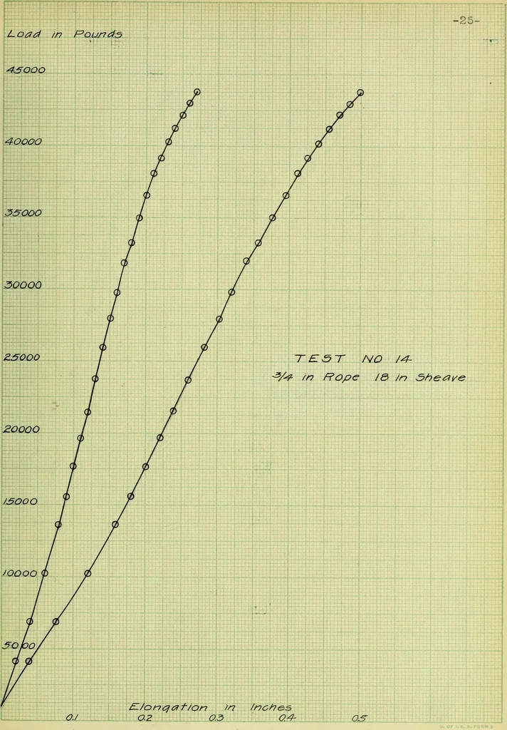 An illustration from Stresses in wire ropes bent over sheaves, 1910, leaf 62