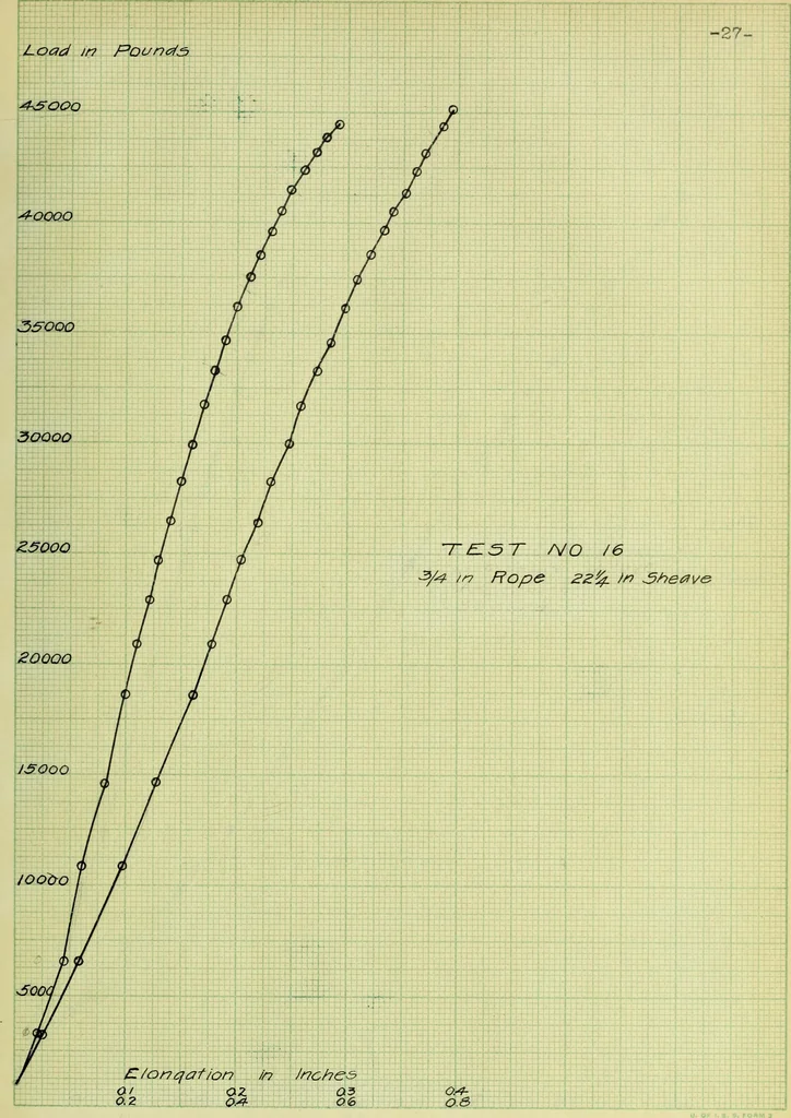 An illustration from Stresses in wire ropes bent over sheaves, 1910, leaf 66