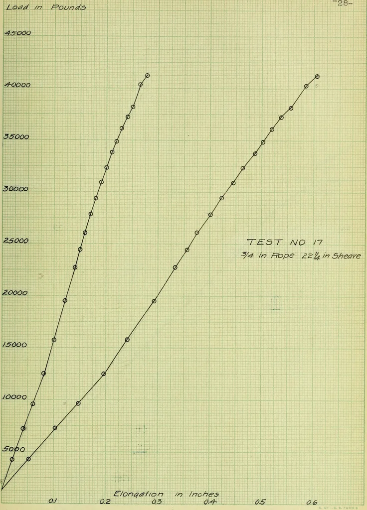 An illustration from Stresses in wire ropes bent over sheaves, 1910, leaf 68