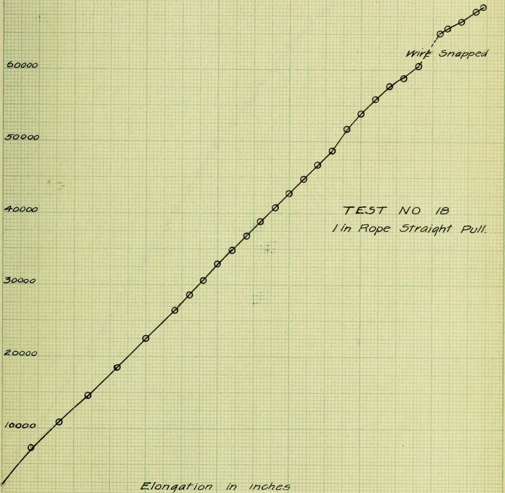 An illustration from Stresses in wire ropes bent over sheaves, 1910, leaf 70
