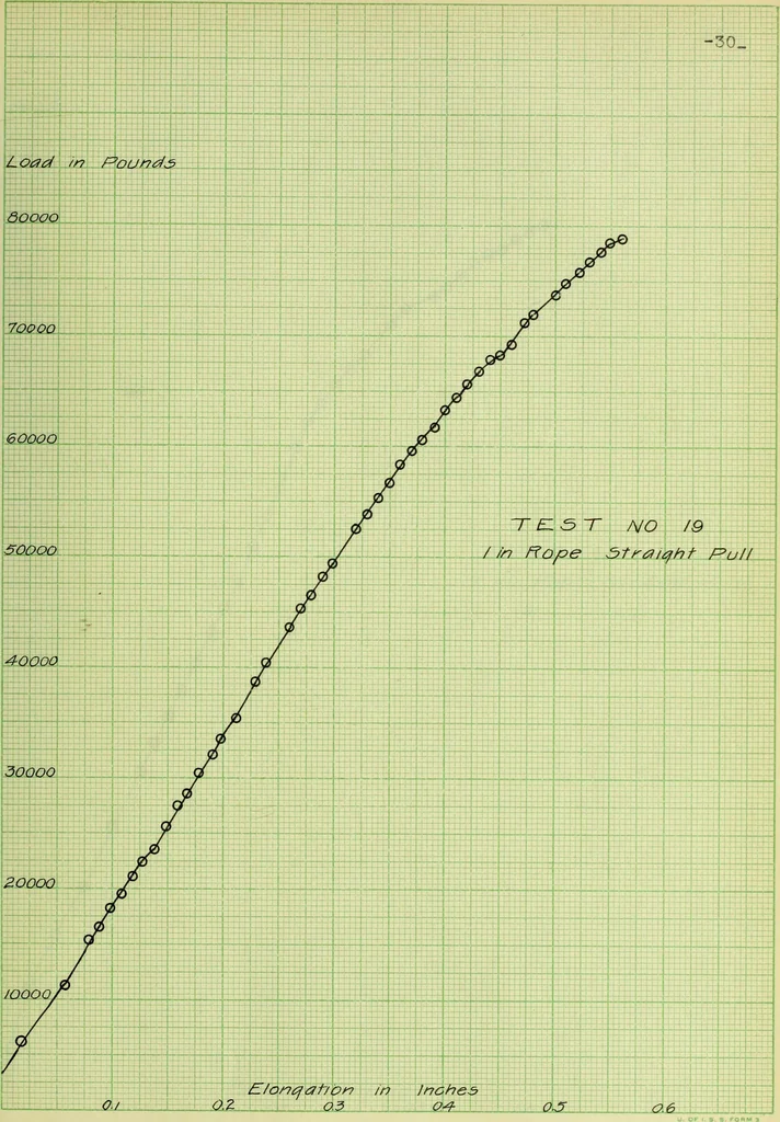 An illustration from Stresses in wire ropes bent over sheaves, 1910, leaf 72