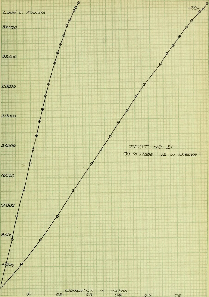 An illustration from Stresses in wire ropes bent over sheaves, 1910, leaf 76