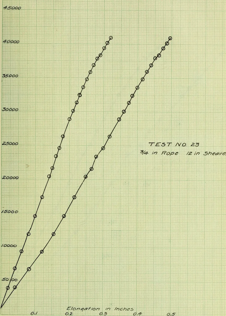An illustration from Stresses in wire ropes bent over sheaves, 1910, leaf 80