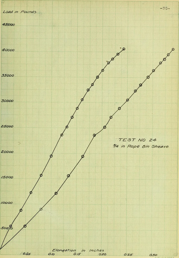 An illustration from Stresses in wire ropes bent over sheaves, 1910, leaf 82