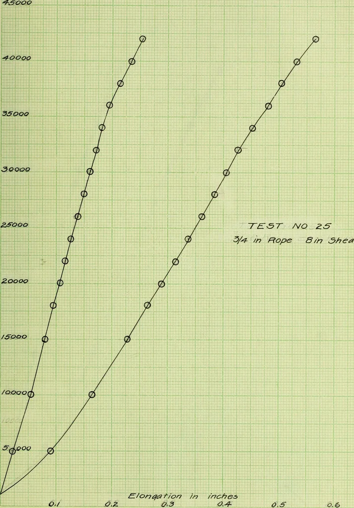 An illustration from Stresses in wire ropes bent over sheaves, 1910, leaf 84