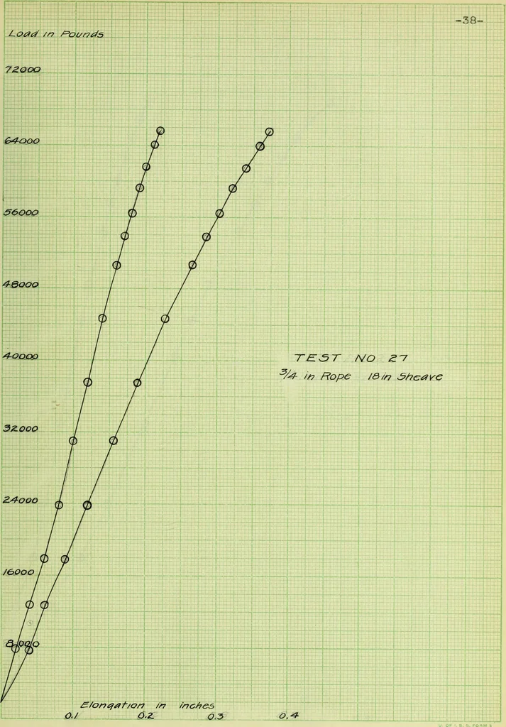 An illustration from Stresses in wire ropes bent over sheaves, 1910, leaf 88