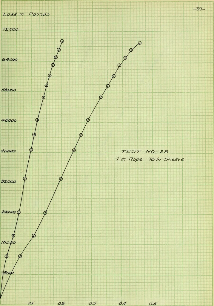 An illustration from Stresses in wire ropes bent over sheaves, 1910, leaf 90