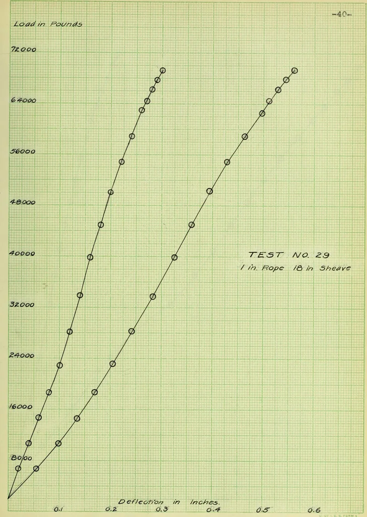 An illustration from Stresses in wire ropes bent over sheaves, 1910, leaf 92