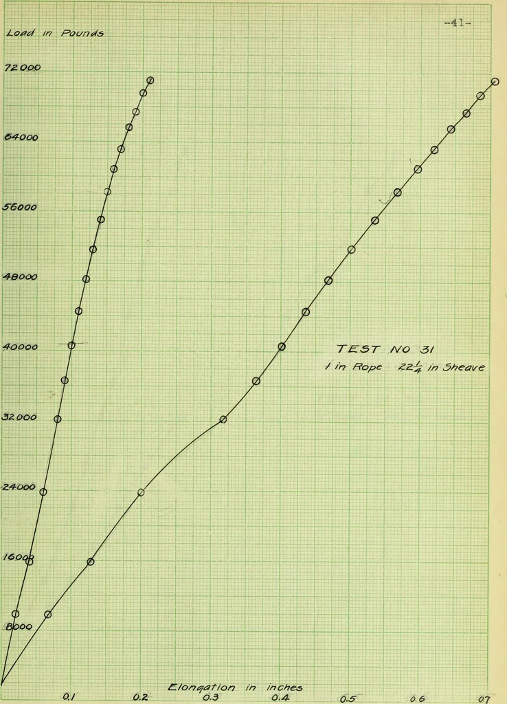 An illustration from Stresses in wire ropes bent over sheaves, 1910, leaf 94