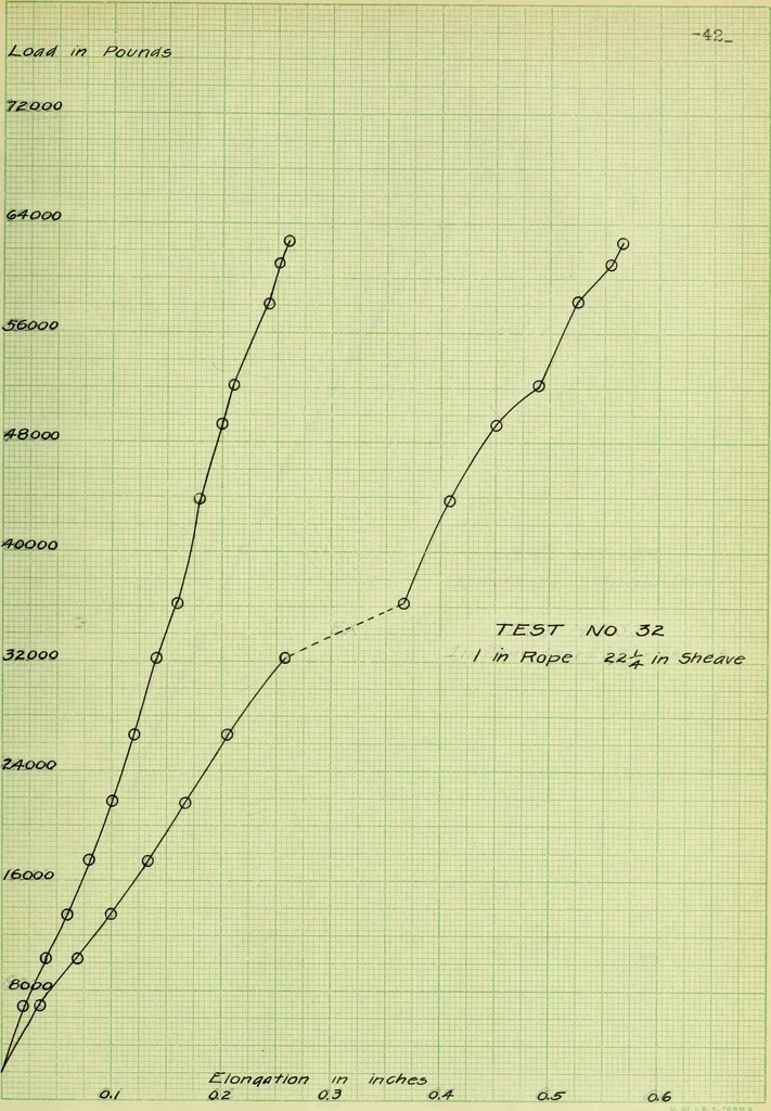 An illustration from Stresses in wire ropes bent over sheaves, 1910, leaf 96