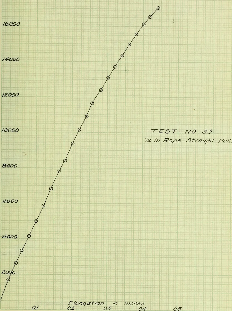 An illustration from Stresses in wire ropes bent over sheaves, 1910, leaf 98