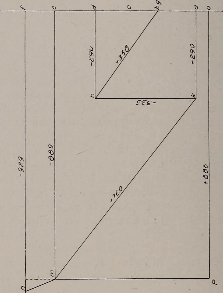 An illustration from Structural analysis and design of airplanes, 1920, leaf 101