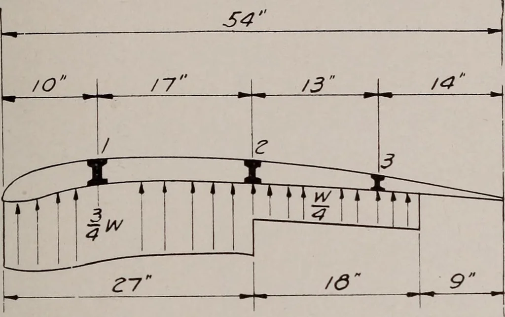 An illustration from Structural analysis and design of airplanes, 1920, leaf 124