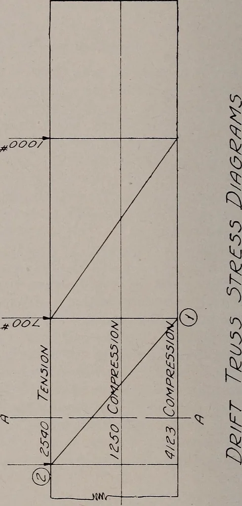 An illustration from Structural analysis and design of airplanes, 1920, leaf 127