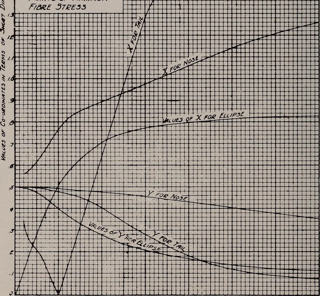 An illustration from Structural analysis and design of airplanes, 1920, leaf 145