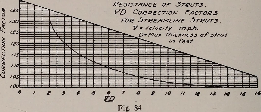An illustration from Structural analysis and design of airplanes, 1920, leaf 147
