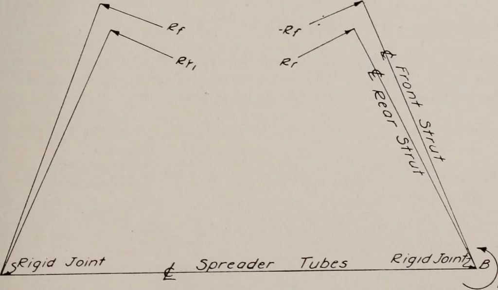 An illustration from Structural analysis and design of airplanes, 1920, leaf 174