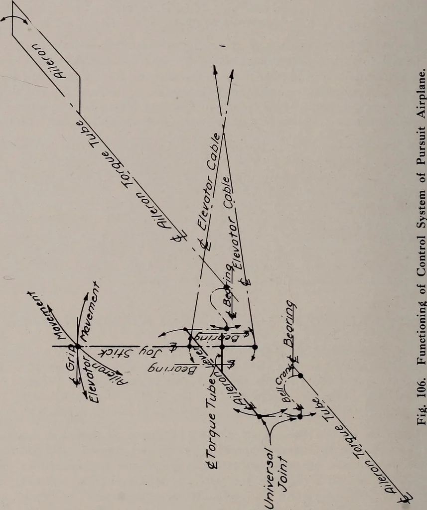 An illustration from Structural analysis and design of airplanes, 1920, leaf 197
