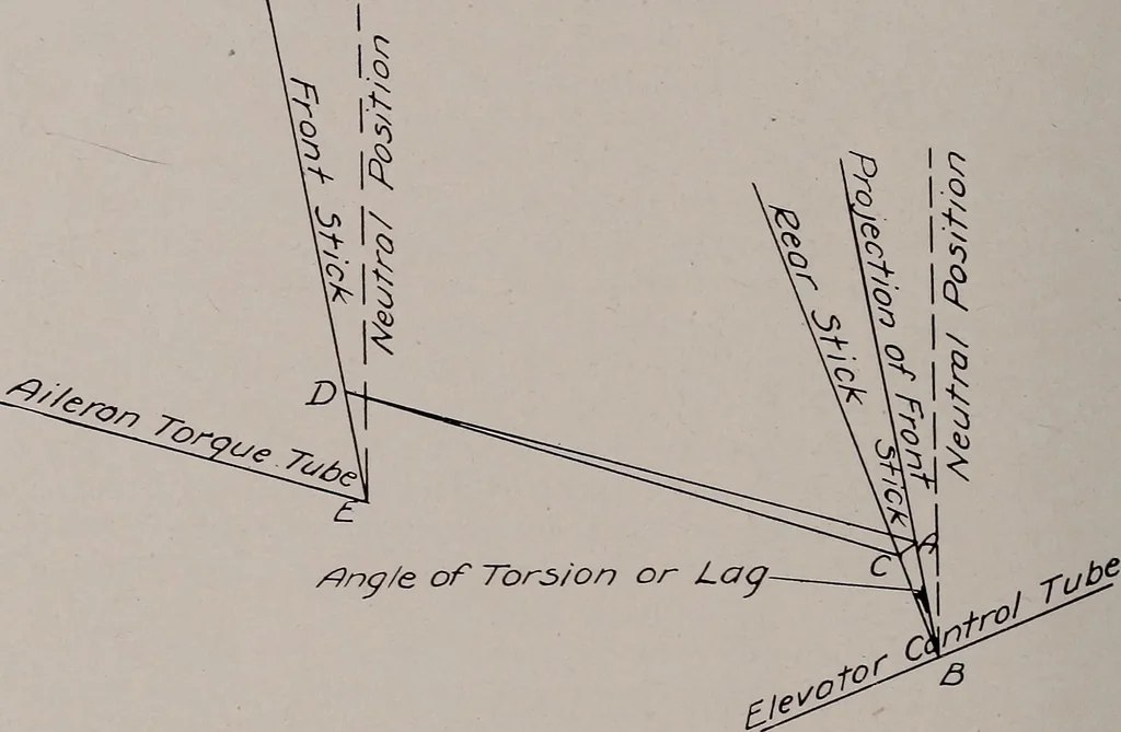 An illustration from Structural analysis and design of airplanes, 1920, leaf 213
