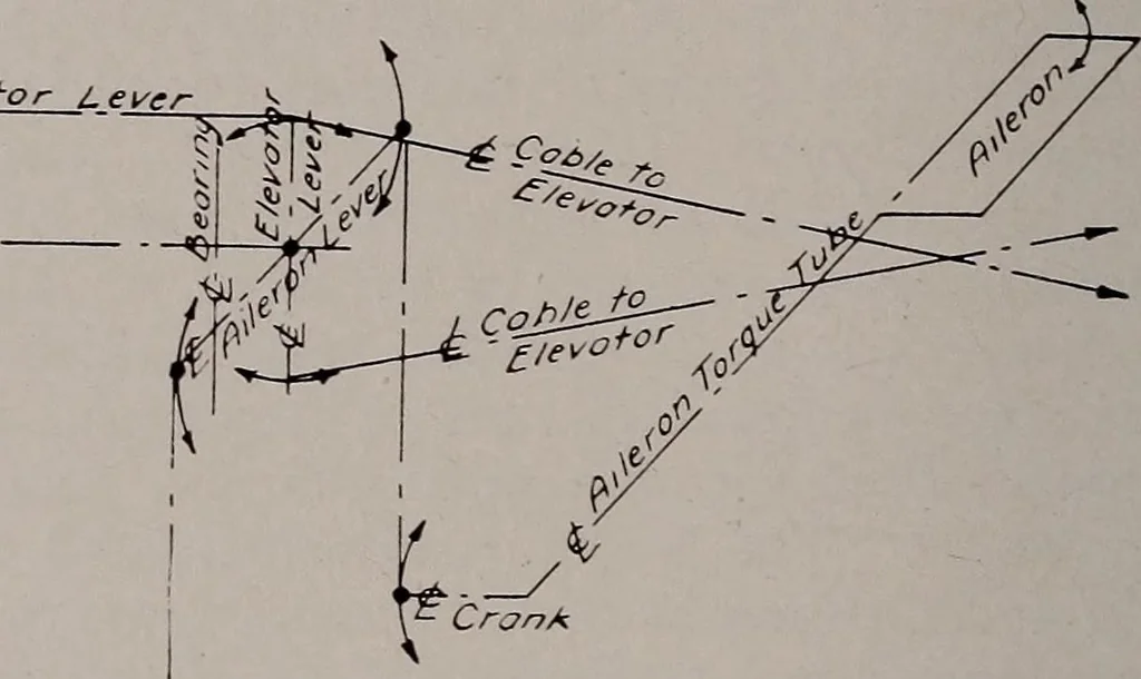 An illustration from Structural analysis and design of airplanes, 1920, leaf 217