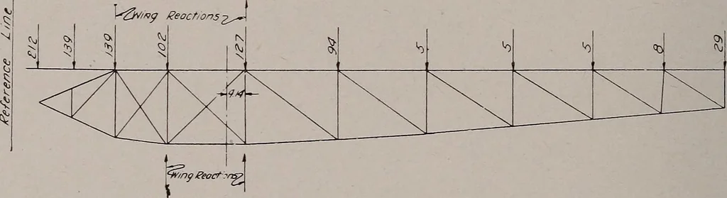 An illustration from Structural analysis and design of airplanes, 1920, leaf 251