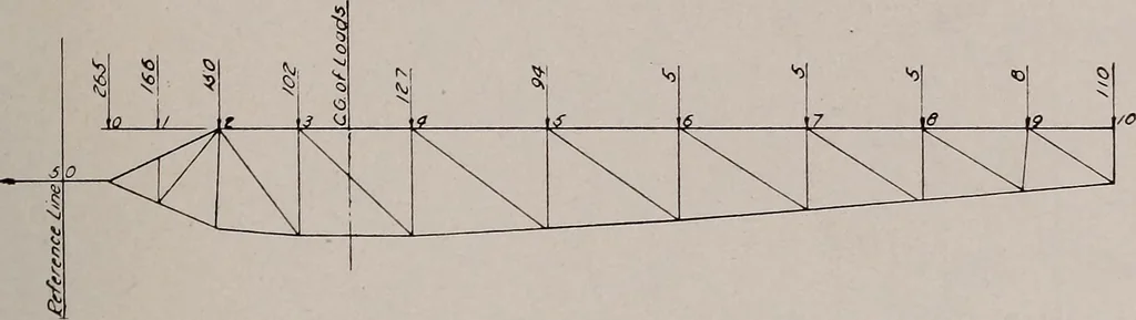 An illustration from Structural analysis and design of airplanes, 1920, leaf 256