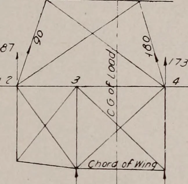 An illustration from Structural analysis and design of airplanes, 1920, leaf 256
