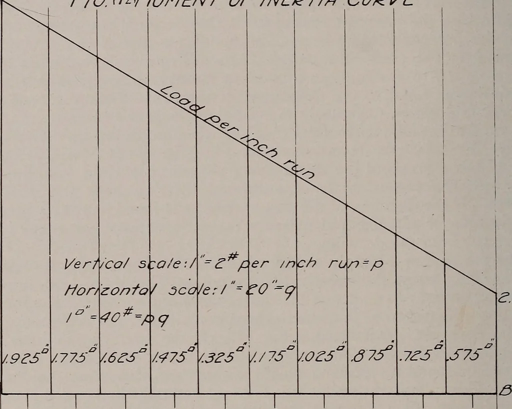 An illustration from Structural analysis and design of airplanes, 1920, leaf 291