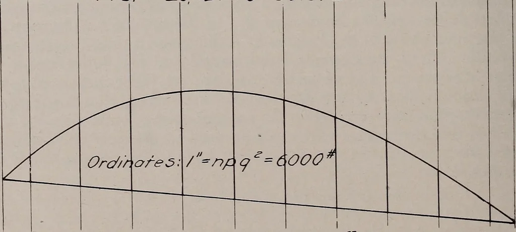 An illustration from Structural analysis and design of airplanes, 1920, leaf 291