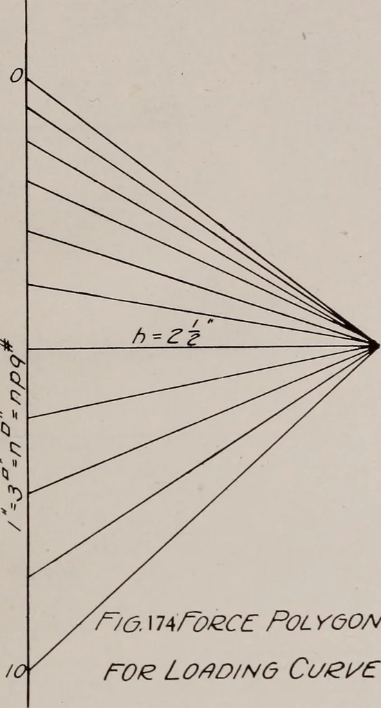 An illustration from Structural analysis and design of airplanes, 1920, leaf 292