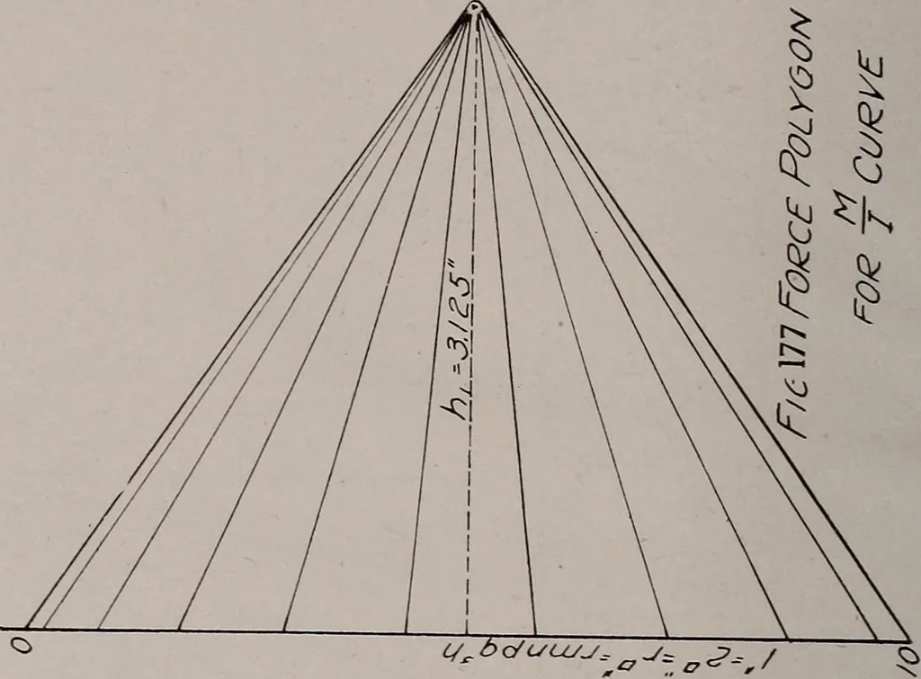 An illustration from Structural analysis and design of airplanes, 1920, leaf 293