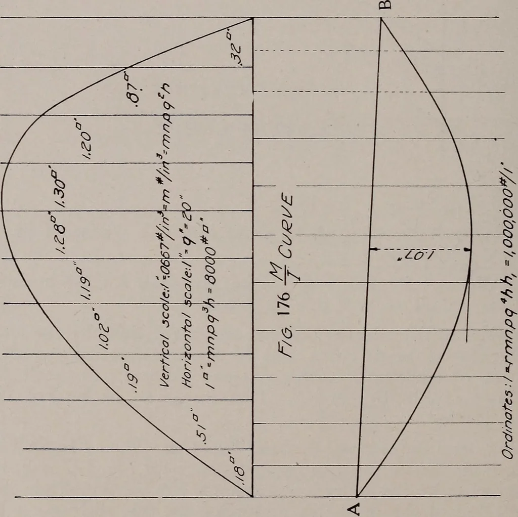 An illustration from Structural analysis and design of airplanes, 1920, leaf 293
