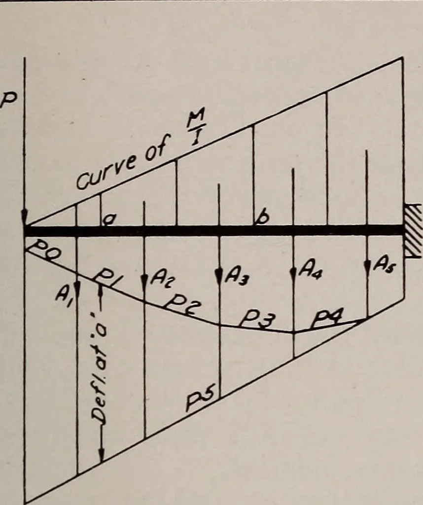 An illustration from Structural analysis and design of airplanes, 1920, leaf 294