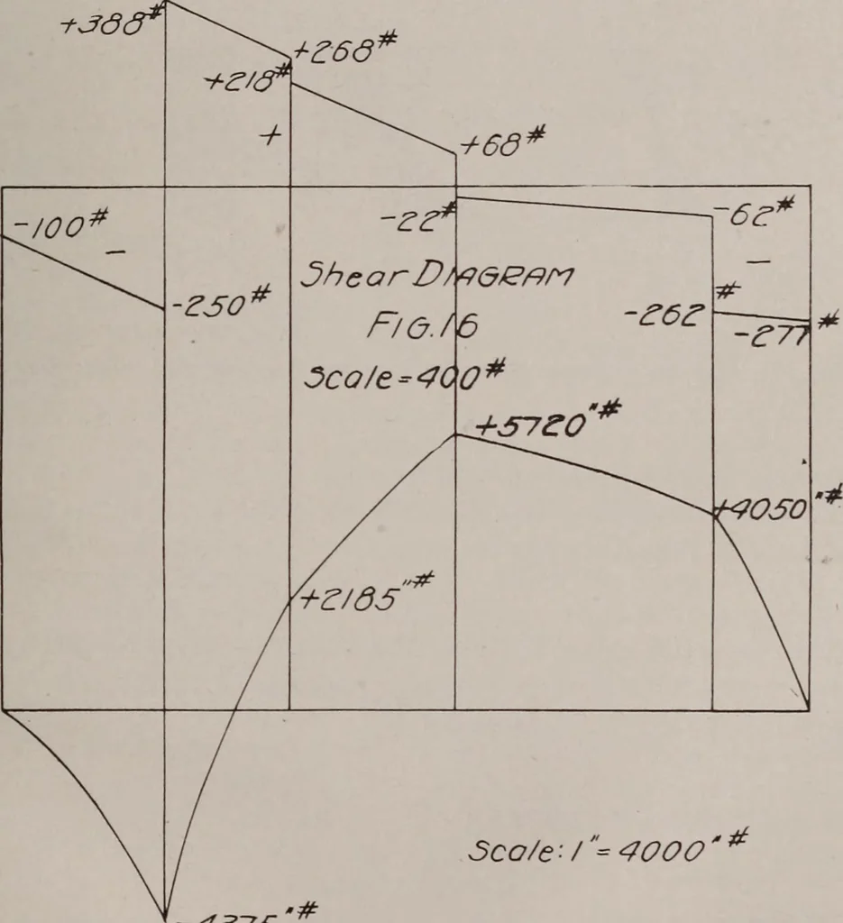 An illustration from Structural analysis and design of airplanes, 1920, leaf 32