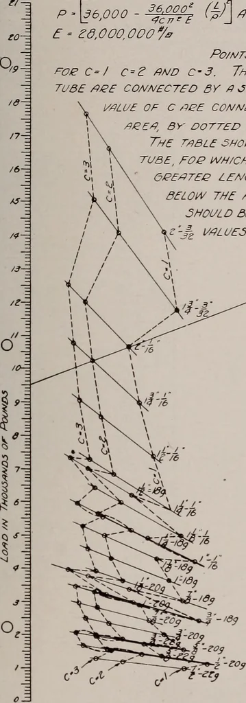An illustration from Structural analysis and design of airplanes, 1920, leaf 320