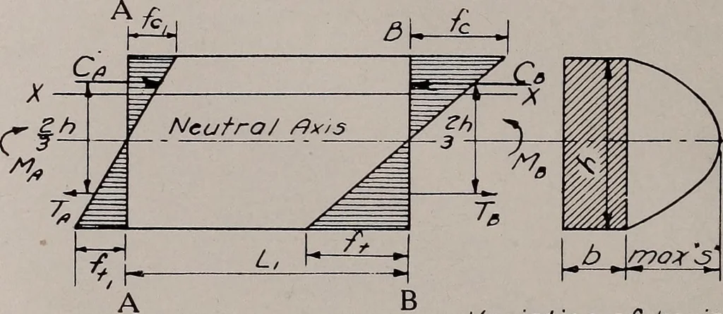 An illustration from Structural analysis and design of airplanes, 1920, leaf 33