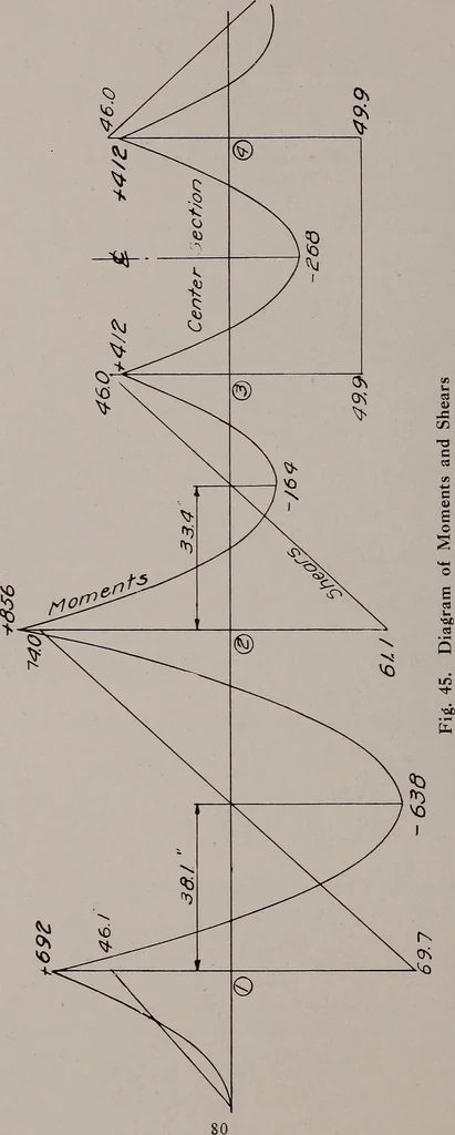 An illustration from Structural analysis and design of airplanes, 1920, leaf 99