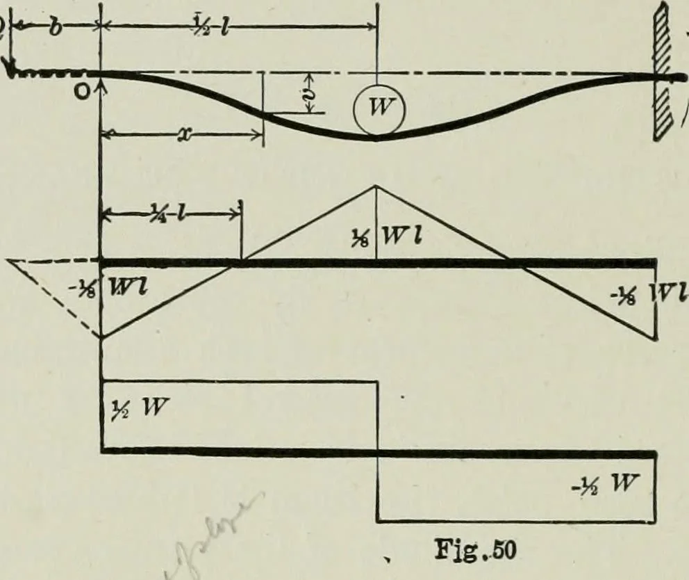 An illustration from Structural mechanics : comprising the strength and resistance of materials and elements of structural design, with examples and problems, 1907, leaf 123