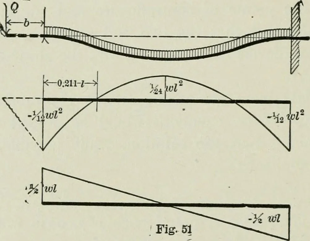 An illustration from Structural mechanics : comprising the strength and resistance of materials and elements of structural design, with examples and problems, 1907, leaf 125
