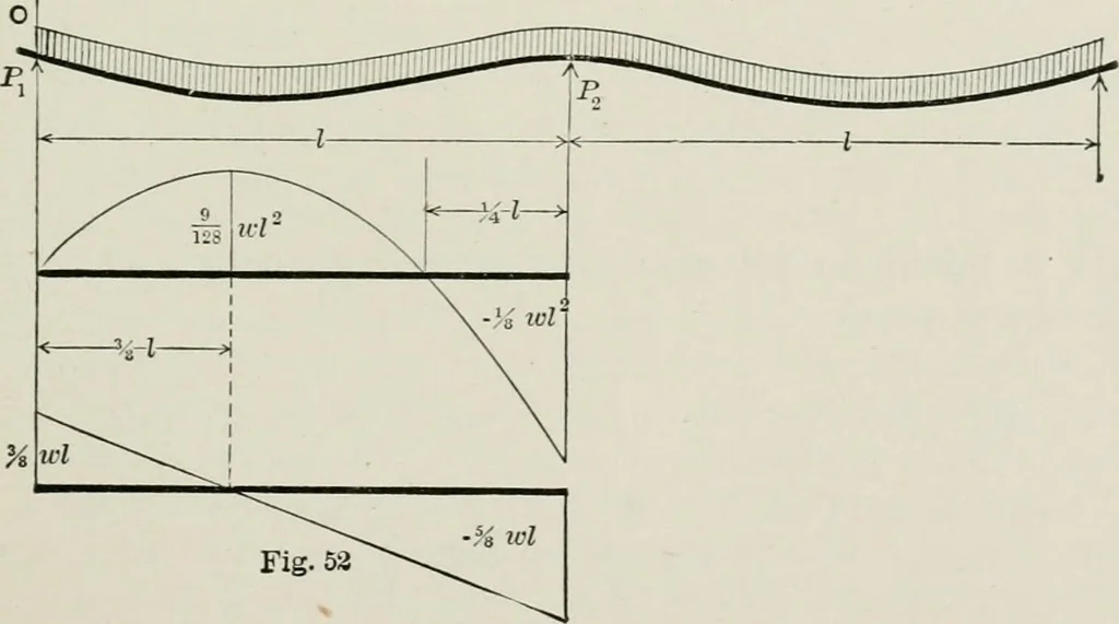 An illustration from Structural mechanics : comprising the strength and resistance of materials and elements of structural design, with examples and problems, 1907, leaf 126
