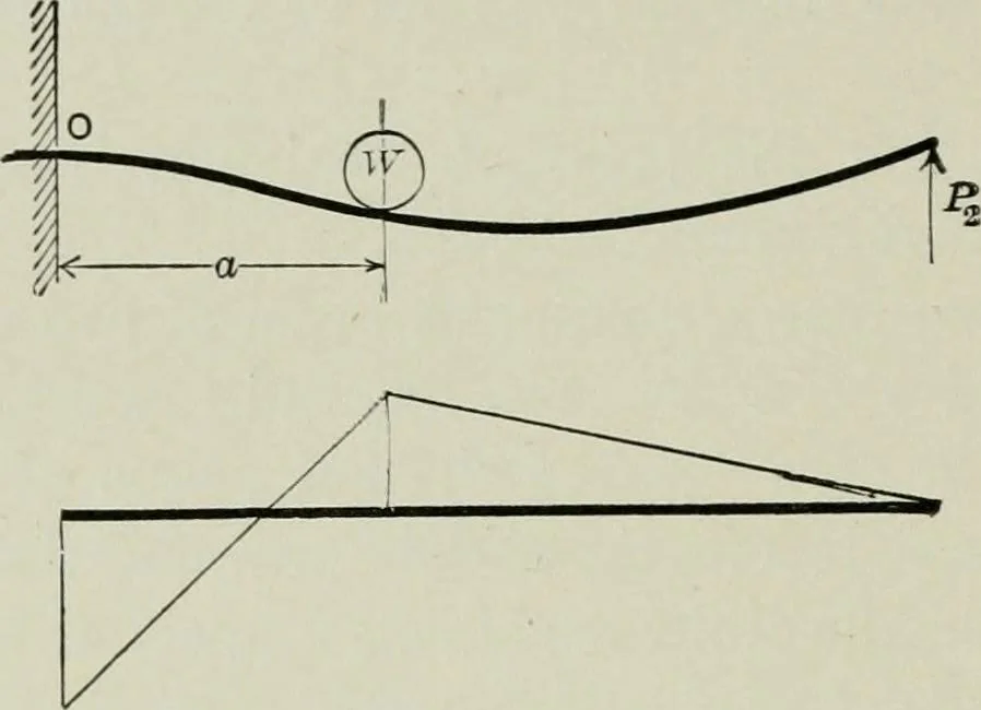 An illustration from Structural mechanics : comprising the strength and resistance of materials and elements of structural design, with examples and problems, 1907, leaf 129