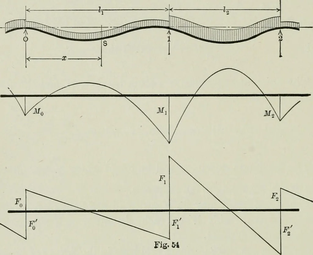 An illustration from Structural mechanics : comprising the strength and resistance of materials and elements of structural design, with examples and problems, 1907, leaf 131